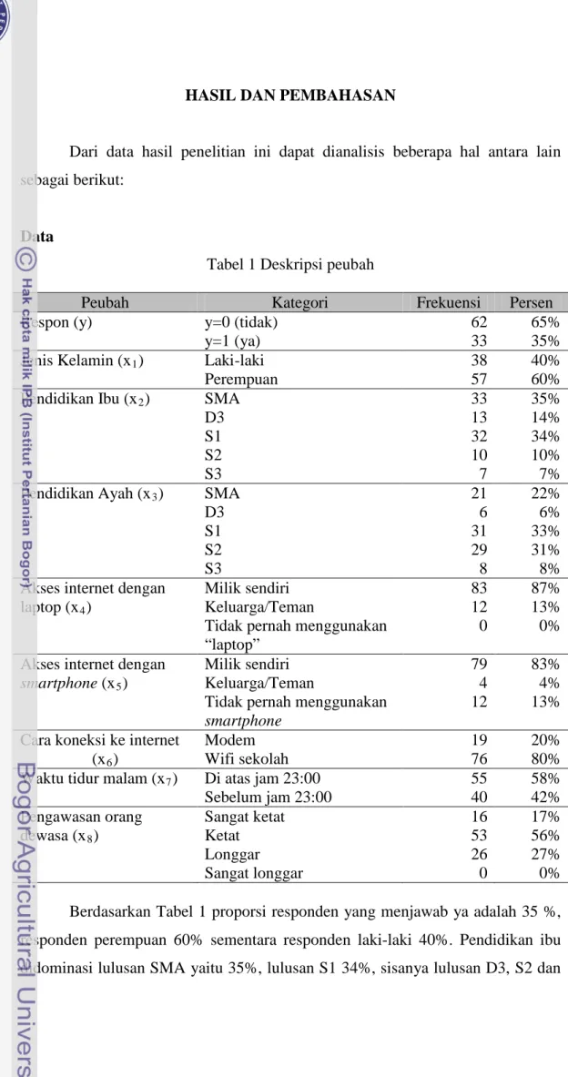 Tabel 1 Deskripsi peubah 