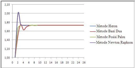 Gambar 13. Grafik Hasil Pencapaian Akar Kuadrat Bilangan 3 tiap Iterasi  pada setiap Metode 