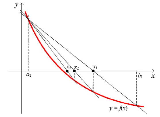 Gambar 3. Ilustrasi grafis metode posisi palsu 