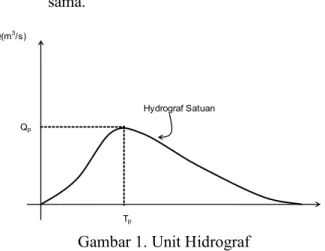 Gambar 1. Unit Hidrograf 