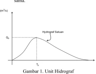Gambar 1. Unit Hidrograf 