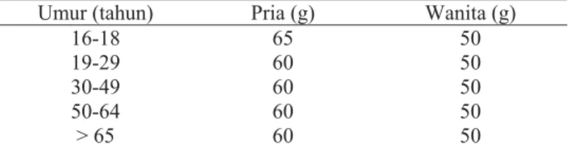 Tabel 2.7. AKG Protein di Indonesia 