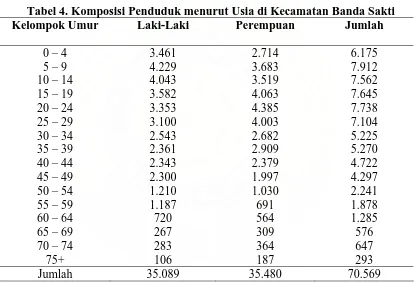 Tabel 4. Komposisi Penduduk menurut Usia di Kecamatan Banda Sakti  Laki-Laki 