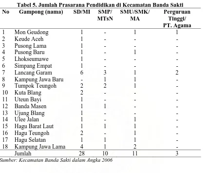 Tabel 5. Jumlah Prasarana Pendidikan di Kecamatan Banda Sakti  Gampong (nama) SD/MI SMP/ SMU/SMK/ Perguruan 
