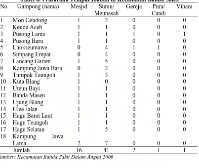 Tabel 6. Prasarana Tempat Ibadah di Kecamatan Banda Sakti Mesjid 
