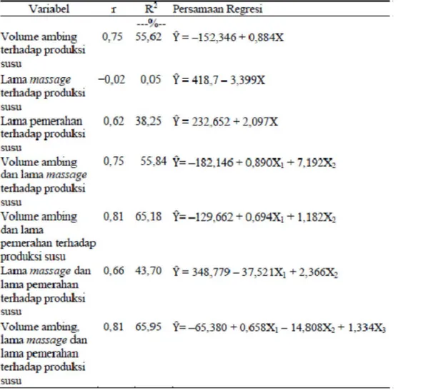 Tabel 2.  Koefisien Korelasi (r), Koefisien Determinasi (R2) dan Persamaan Regresi Volume  Ambing, Lama Massage dan Lama Pemerahan terhadap Produksi Susu