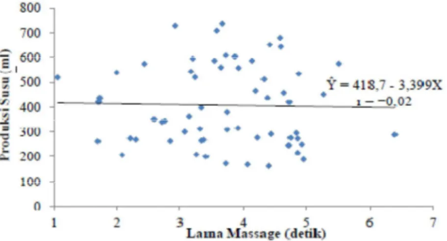 Ilustrasi 2. Garis Regresi Linier Hubungan antara Lama Massage terhadap Produksi Susu 