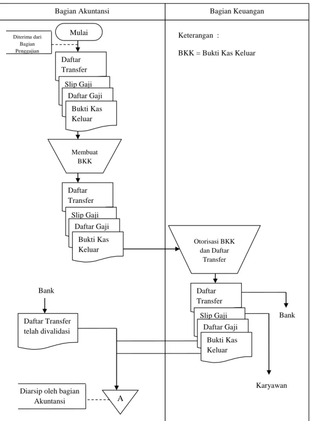 Gambar 2.4 Bagan Alur Sitem (Flowchart) Pengeluaran Kas untuk Pembayaran Gaji  Menurut Diana 