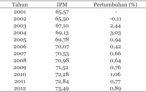 Tabel 1.  IPM dan Pertumbuhan IPM ProvinsiBali Tahun 2001-2012