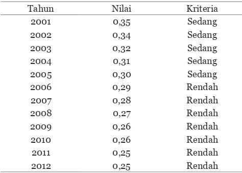 Tabel 2.  Pertumbuhan Ekonomi Kabupaten/Kota di Provinsi Bali Atas Dasar Harga Konstan Selama Periode Tahun 2001-2012