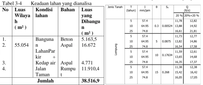 Tabel 3-4       Keadaan lahan yang dianalisa  No  Luas  Wilaya h  ( m² )  Kondisi lahan  Bahan  Luas yang  Dibangun   ( m² )  1