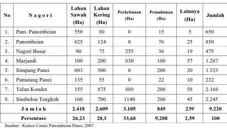 Tabel 4.2 Luas Wilayah Menurut Nagori dan Jenis Penggunaan Lahan 
