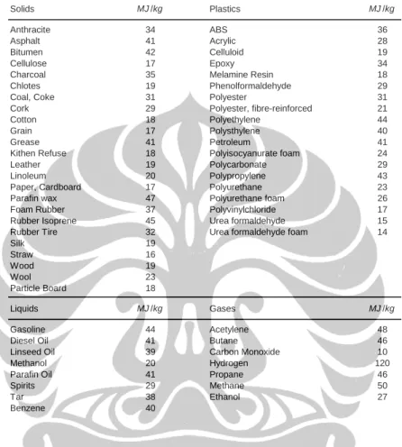 Tabel 2.1. Nilai Kalori Material Yang Dapat Terbakar (Combustible)  [7]