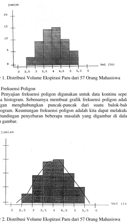 Gambar 2. Distribusi Volume Ekspirasi Paru dari 57 Orang Mahasiswa  (Frekuensi poligon) 