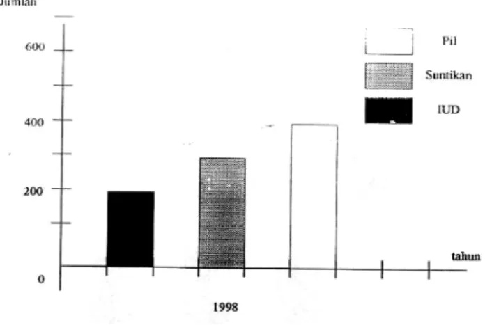 Gambar 5. Jumlah Akseptor KB tahun 1998  (Multiple Bar) 