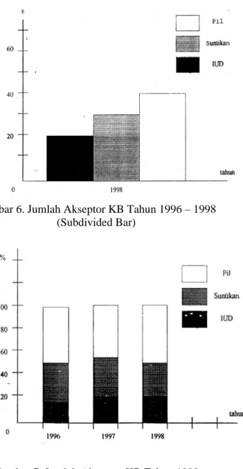 Gambar 6. Jumlah Akseptor KB Tahun 1996 – 1998  (Subdivided Bar) 