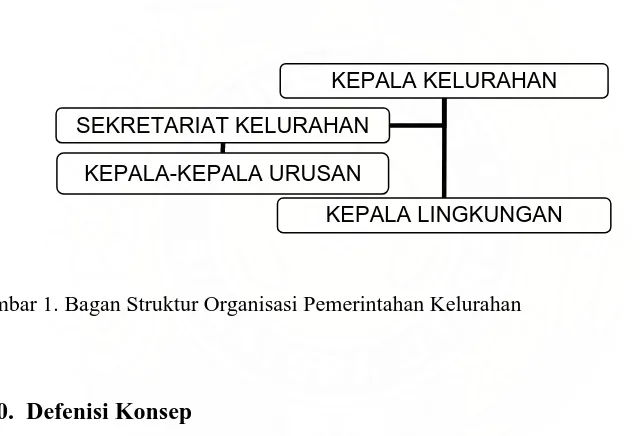 Gambar 1. Bagan Struktur Organisasi Pemerintahan Kelurahan 