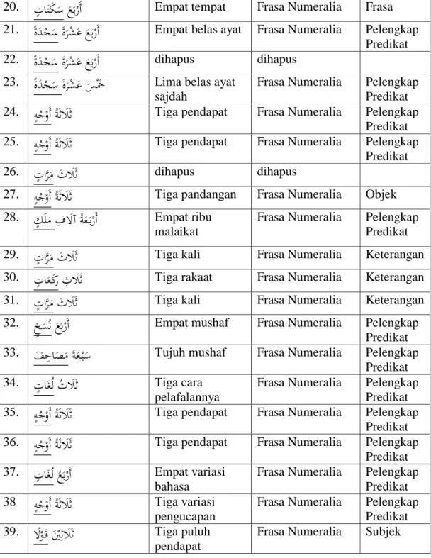 Tabel 2.2. Bentuk Penerjemahan Tamyi&gt;z (distinctive) 