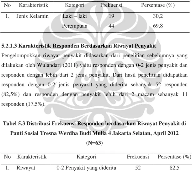 Tabel 5.2 Distribusi Frekuensi Responden berdasarkan Jenis Kelamin di  Panti Sosial Tresna Werdha Budi Mulia 4 Jakarta Selatan, April 2012 