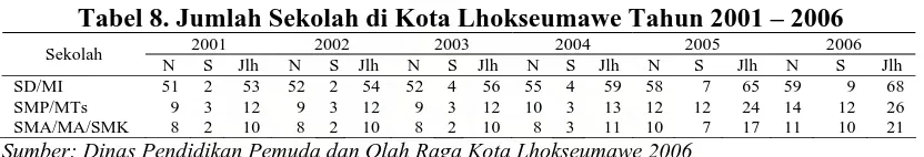 Tabel 8. Jumlah Sekolah di Kota Lhokseumawe Tahun 2001 – 2006 2001 2002 2003 2004 2005 2006 