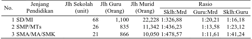 Tabel 9. Jumlah Murid/Siswa Sekolah di Kota Lhokseumawe Tahun 2001 – 2006 Tahun 