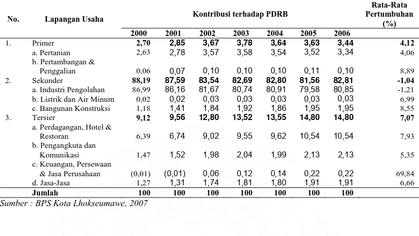 Tabel 12. Struktur Perekonomian Kota Lhokseumawe  Tahun 2000 – 2006 Rata-Rata 