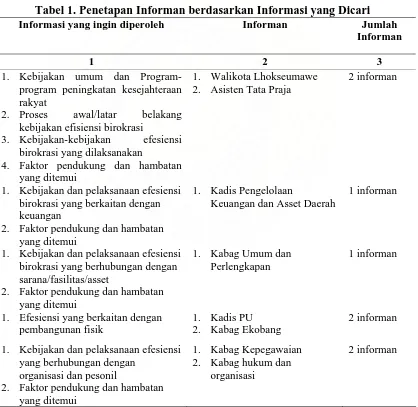 Tabel 1. Penetapan Informan berdasarkan Informasi yang Dicari  Informasi yang ingin diperoleh Informan Jumlah 