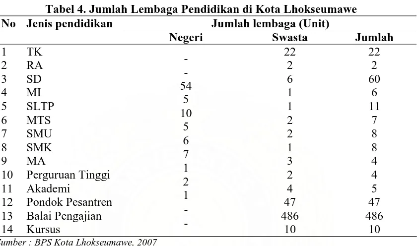 Tabel 5. Kondisi Jalan Raya dalam Wilayah Kota Lhokseumawe Panjang (KM) 