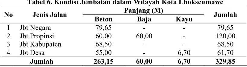 Tabel 6. Kondisi Jembatan dalam Wilayah Kota Lhokseumawe Panjang (M) 