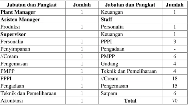 Tabel 2.1. Tenaga Kerja PT. Kimia Farma Plant Medan 
