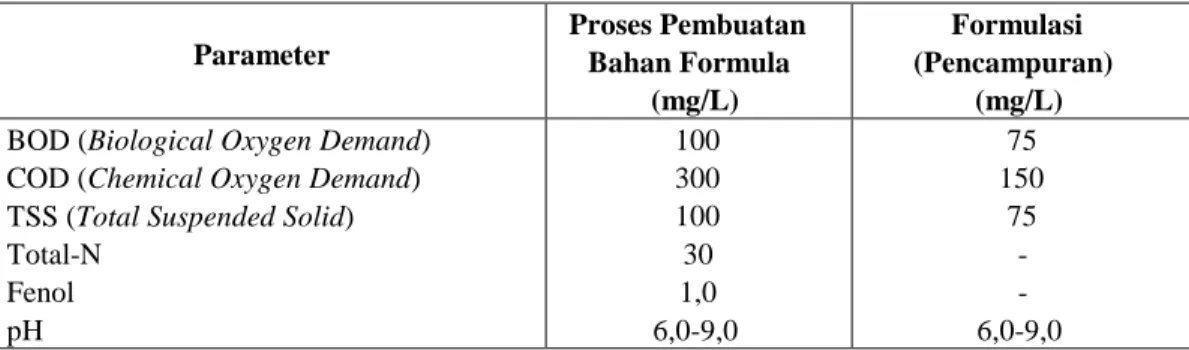Tabel 2.2. Parameter Pengukuran Limbah Cair 