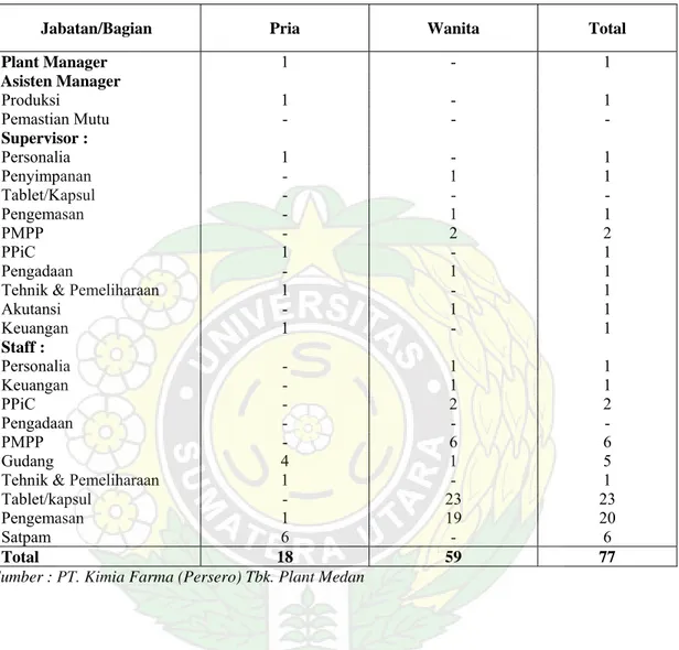 Tabel 2.1. Data Perincian Tenaga Kerja pada PT. Kimia Farma (Persero) Tbk.Plant     Medan