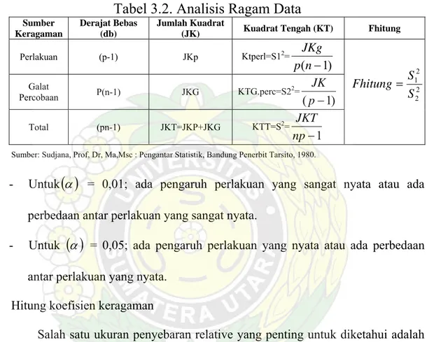 Tabel 3.2. Analisis Ragam Data 