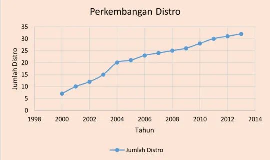 Gambar 4.1  Perkembangan Distro 