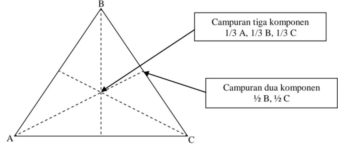 Gambar 1. Diagram segitiga sama sisi menggambarkan system campuran 3 komponen 