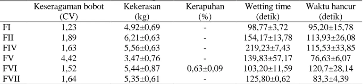 Tabel 4. Hasil pemeriksaan sifat fisik tablet  Keseragaman bobot  (CV)  Kekerasan (kg)  Kerapuhan (%)  Wetting time (detik)  Waktu hancur (detik)  FI  1,23  4,92±0,69  -  98,77±3,72  95,20±15,78  FII  1,89  6,21±0,63  -  154,17±13,78  113,93±26,08  FIV  1,