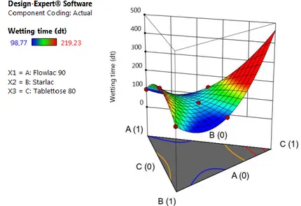 Gambar 7. Profil wetting time berdasarkan pendekatan simplex lattice design 