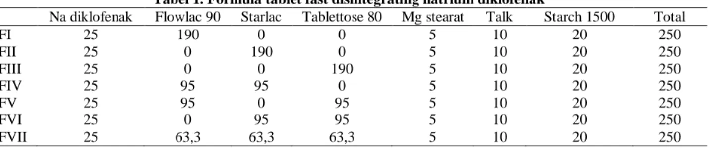 Tabel 1. Formula tablet fast disintegrating natrium diklofenak 