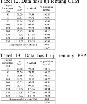 Tabel  13.  Data  hasil  uji  rentang  PPA