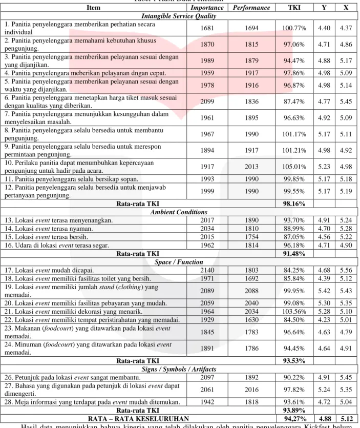 Tabel 1 Hasil Data Penelitian 