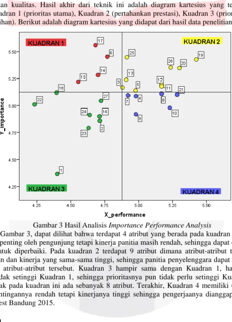 Gambar 3 Hasil Analisis Importance Performance Analysis 