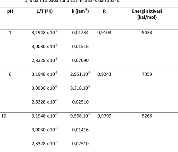 Tabel 2.    Tetapan peruraian, laju degradasi dan Energi aktivasi amlodipin besilat pH  1, 6 dan 10 pada suhu 313ºK, 333ºK dan 353ºK 
