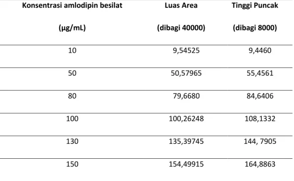 Tabel . 1  Hasil uji linearitas metode KCKT berdasarkan luas area dan tinggi puncak  untuk  pembuatan  kurva  baku  amlodipin  besilat  konsentrasi  (10-150  µg/mL)    dalam  fase  gerak  asetonitril  :  larutan  kalium  dihidrogen  fosfat  (50 mM pH 3) 50