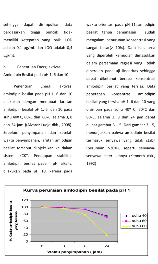 Gambar 3. Kurva peruraian amlodipin besilat pada pH 1  Kurva peruraian amlodipin besilat pada pH 1
