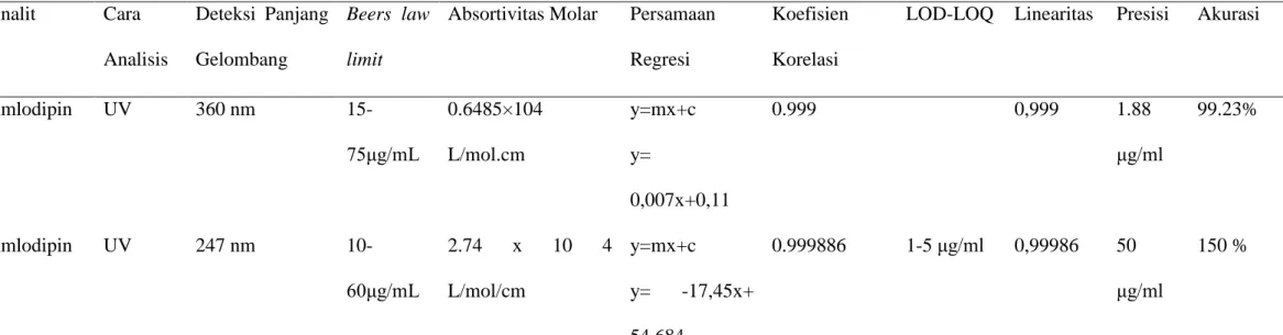 Tabel 1.Ringkasan Analisis Amlodipin dengan Metode Spektrofotometri UV 