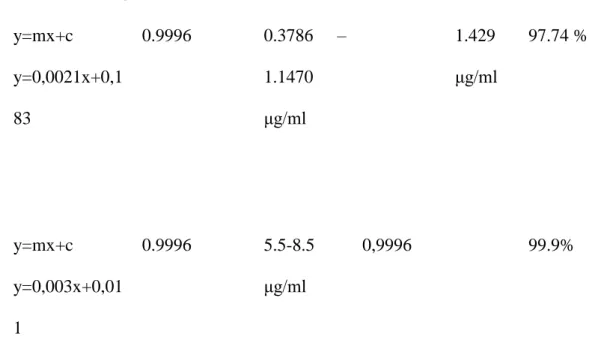 Tabel 2. Ringkasan Analisis Amlodipin dengan Metode KCKT  