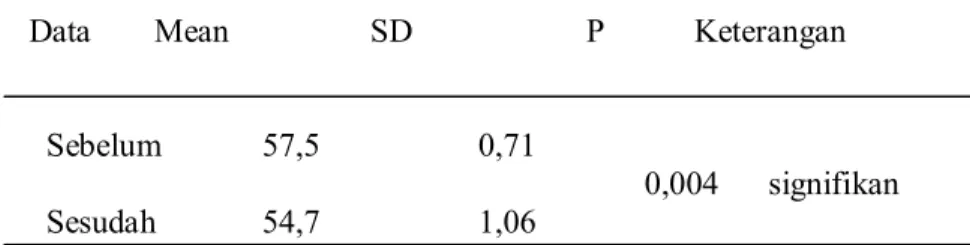 Tabel 3 Nilai biofeedback sebelum dan sesudah latihan metode neurac                          Data   Mean SD P Keterangan