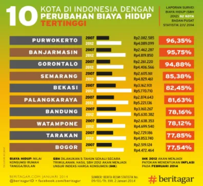 Gambar 1 . 6  10 Kota di Indonesia dengan Perubahan Biaya Hidup Tertinggi Sumber: Berita Resmi Statistik No