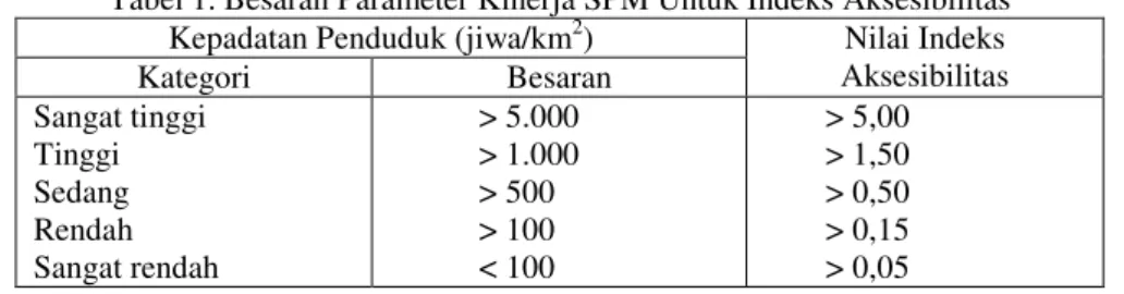 Tabel 1. Besaran Parameter Kinerja SPM Untuk Indeks Aksesibilitas  Kepadatan Penduduk (jiwa/km 2 ) 