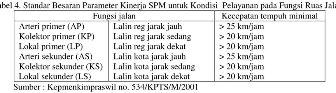 Tabel 4. Standar Besaran Parameter Kinerja SPM untuk Kondisi  Pelayanan pada Fungsi Ruas Jalan 
